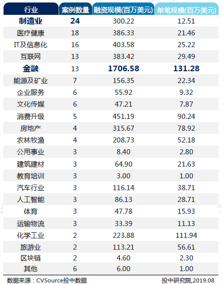 2019年7月头部机构寡头化明显 创投市场大浪淘沙(表)