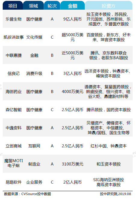 2019年7月头部机构寡头化明显 创投市场大浪淘沙(表)