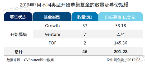2019年7月头部机构寡头化明显 创投市场大浪淘沙(表)
