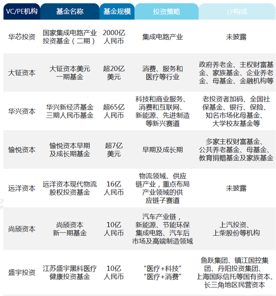 2019年7月头部机构寡头化明显 创投市场大浪淘沙(表)