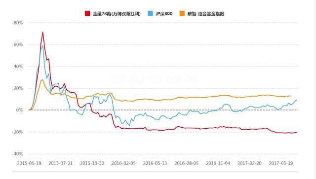 万博兄弟MOM产品前景堪忧 这两只产品净值均跌破0.8