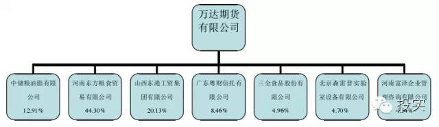 跟着三全学投资 三全食品转让万达期货4.96%股权