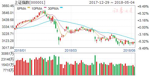 沪指再度逼近3000点 大金融板块走势强劲