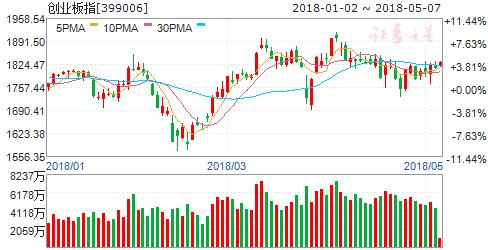 沪指再度逼近3000点 大金融板块走势强劲