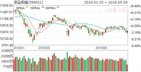 沪指再度逼近3000点 大金融板块走势强劲