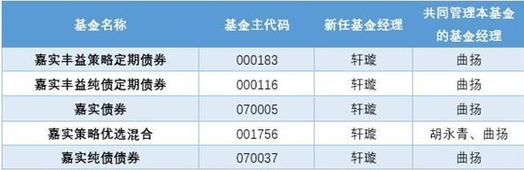 嘉实基金旗下五产品增聘轩璇为基金经理