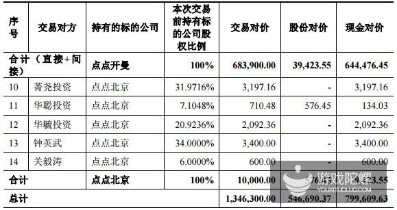 世纪华通拟134.63亿收购中手游、点点北京等5家公司