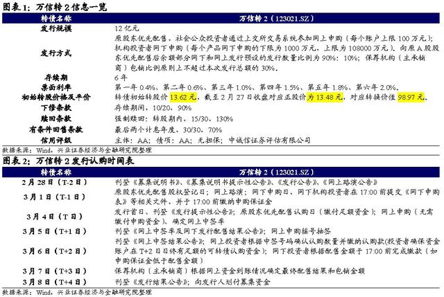 「兴证固收转债」打新依旧好，今朝故人来——万信转2投资价值分析