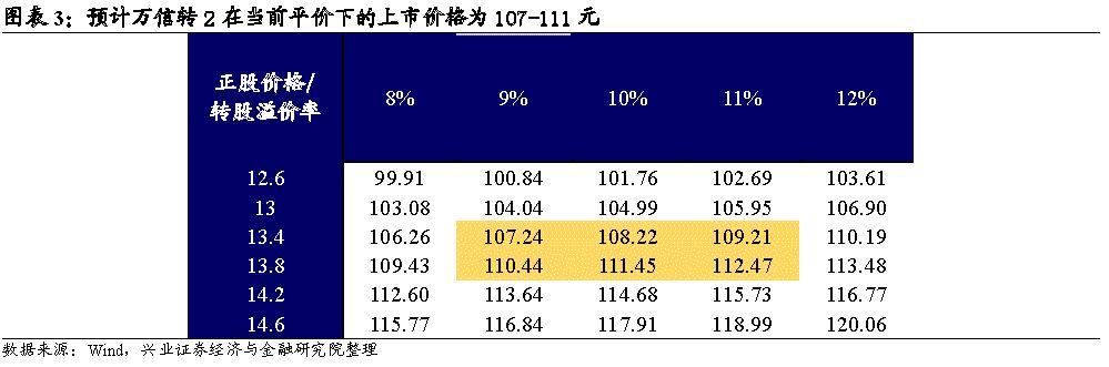 「兴证固收转债」打新依旧好，今朝故人来——万信转2投资价值分析