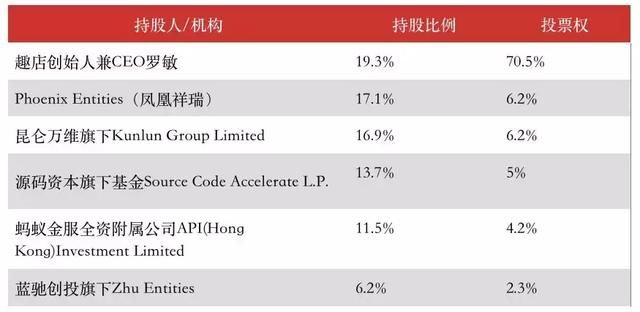 趣店上市235天：昆仑万维三度减持 蚂蚁金服还能加持多久