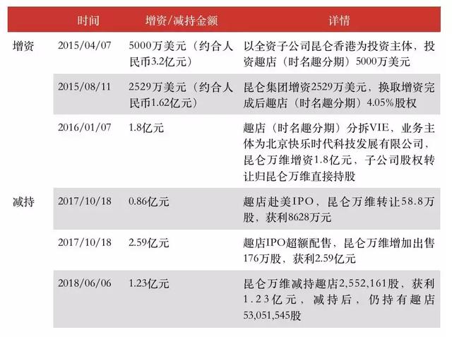 趣店上市235天：昆仑万维三度减持 蚂蚁金服还能加持多久