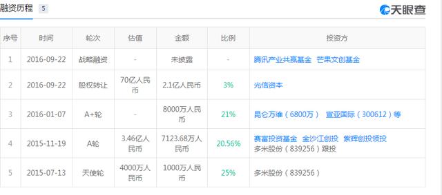 映客今日招股 曾让昆仑万维花6800万狂赚7亿