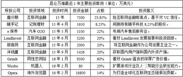 昆仑万维：隐藏在上市公司体内的“独角兽挖掘机”