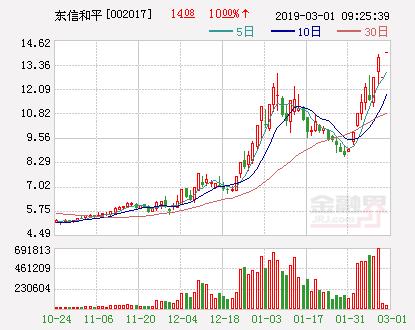 配股实施完毕 东信和平复牌涨停