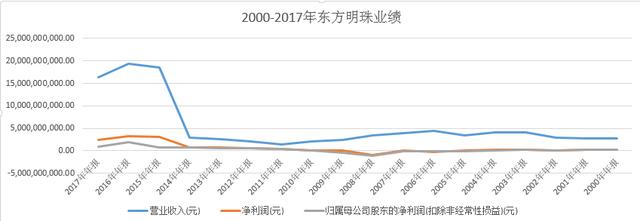 东方明珠为何能与BAT比肩，成为富士康IPO战略配售方？