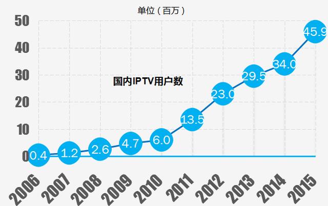 百视通将怎样再次大力发展IPTV？