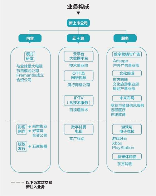 东方明珠、百视通合并 将成A股首个千亿市值传媒公司