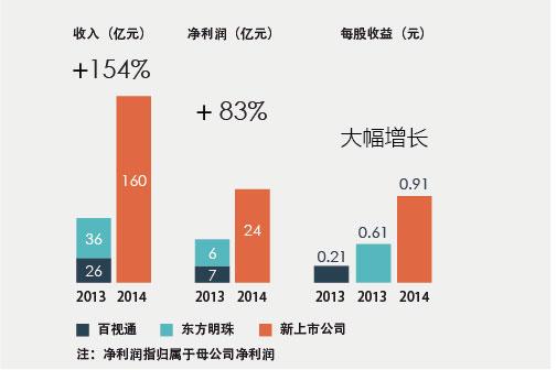 东方明珠、百视通合并 将成A股首个千亿市值传媒公司