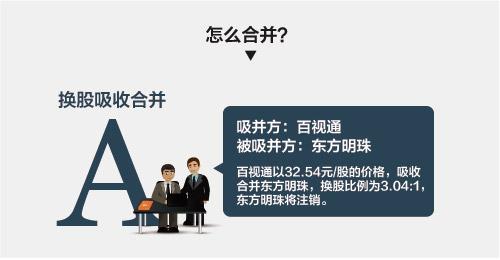 东方明珠、百视通合并 将成A股首个千亿市值传媒公司