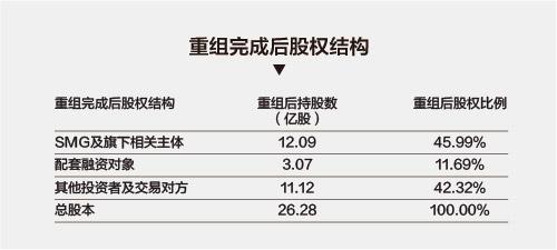 东方明珠、百视通合并 将成A股首个千亿市值传媒公司