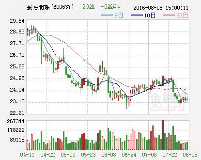 东方明珠拟实施股权激励计划