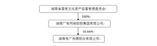 东方明珠获得东方有线控股权｜湖南广电网络划转至湖南广电