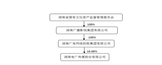 东方明珠获得东方有线控股权｜湖南广电网络划转至湖南广电