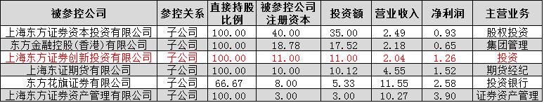 东方证券重金加码另类投资