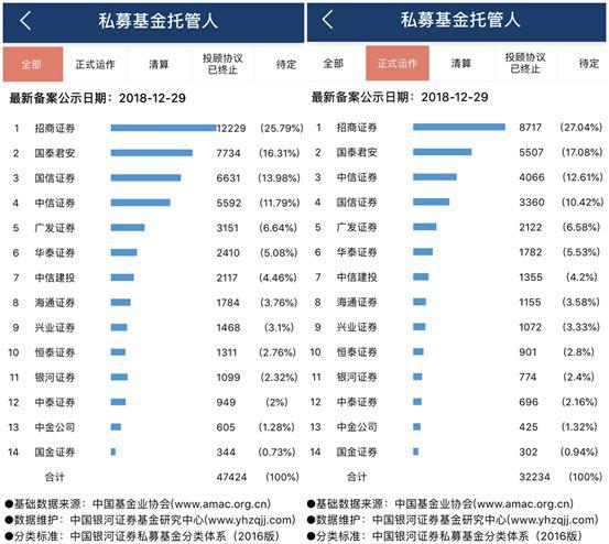 私募托管大洗牌！国泰君安广发华泰份额飙升 招行浦发中信领跑银行