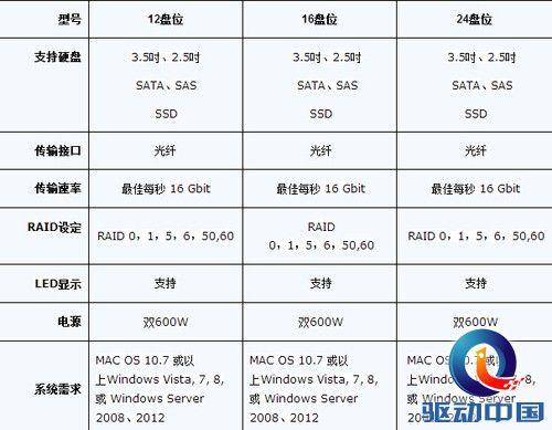 东睿DRstor光纤磁盘阵列共享存储管理系统