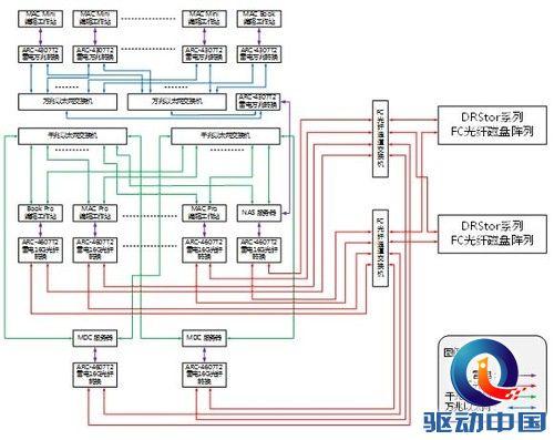 东睿DRstor光纤磁盘阵列共享存储管理系统