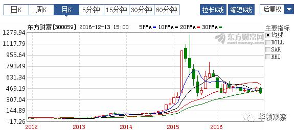 财富管理观察——东方财富：怎样从财经网站到互联网金融龙头