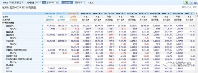 财富管理观察——东方财富：怎样从财经网站到互联网金融龙头