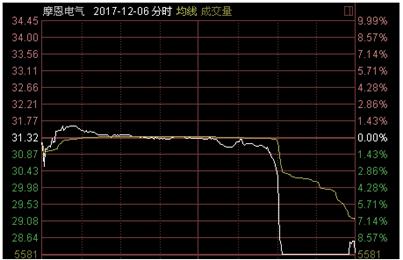 摩恩电气成为2017年第一妖股，股价翻番，东融投资大赚