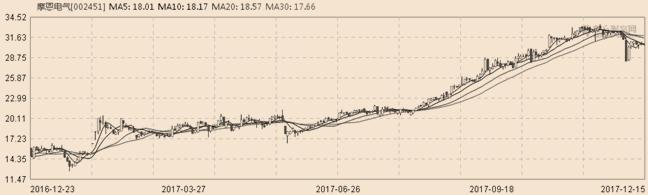 摩恩电气成为2017年第一妖股，股价翻番，东融投资大赚