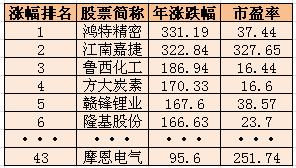 摩恩电气成为2017年第一妖股，股价翻番，东融投资大赚