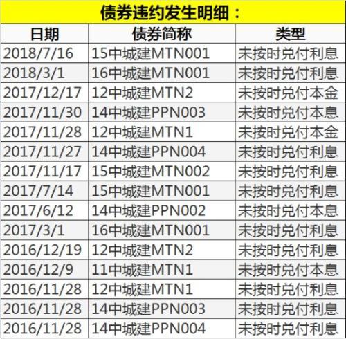 三家基金“踩雷”中城建 法院调查：公司财产“一无所有”