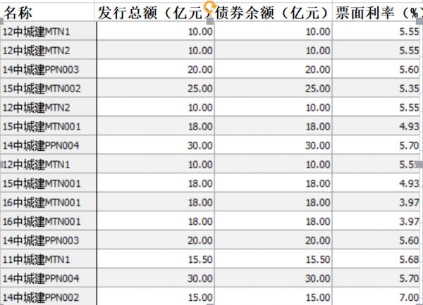 中城建多只债券违约 39家金融机构提起诉讼