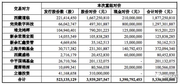 卧龙地产拟53.3亿元收购乐道互动100%股权｜热点