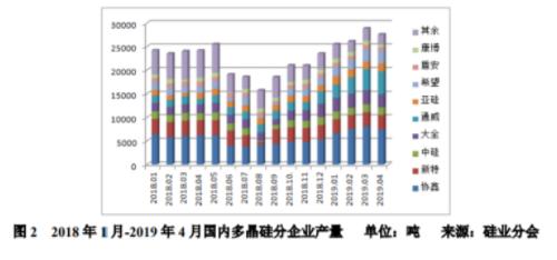 2019年3-4月多晶硅市场评述及后市展望