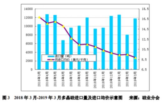 2019年3-4月多晶硅市场评述及后市展望