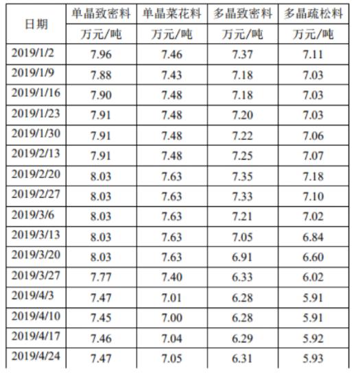 2019年3-4月多晶硅市场评述及后市展望