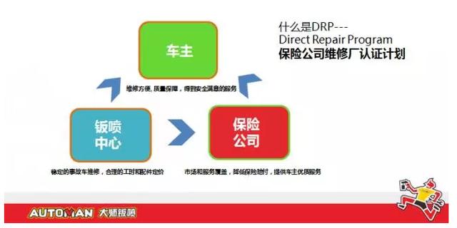 大师钣喷获中投中财战略投资，欲2020年实现1300+门店