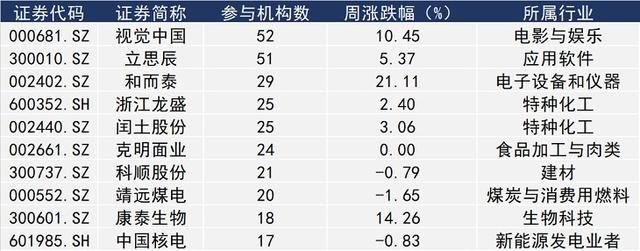 【一周机构调研】收购国际线上摄影社区的视觉中国最受关注 明星私募盯上这些股票