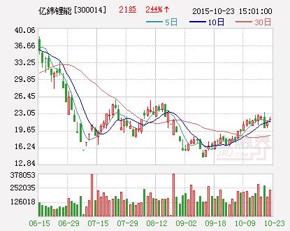 亿纬锂能完成定增 募资6亿元