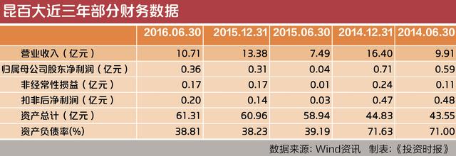 昆百大65.6亿收购我爱我家 三大变数未来难卜