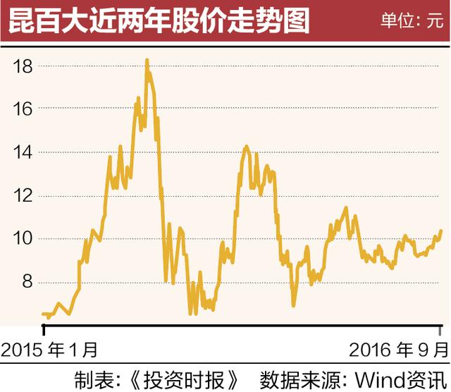 昆百大65.6亿收购我爱我家 三大变数未来难卜