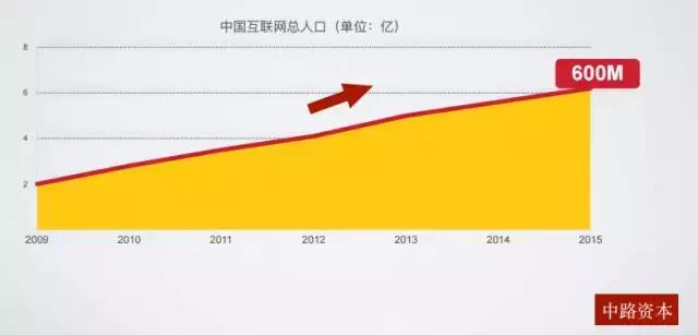 BU独家|中路资本投资合伙人 2016年SaaS行业投资分享