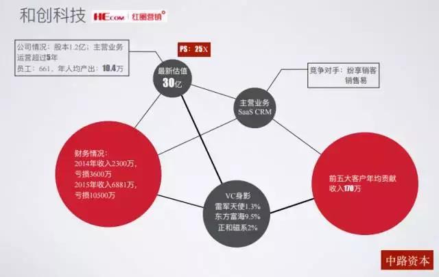 BU独家|中路资本投资合伙人 2016年SaaS行业投资分享