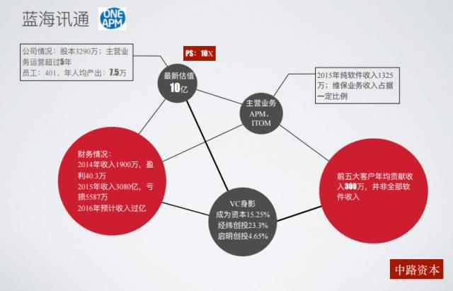 BU独家|中路资本投资合伙人 2016年SaaS行业投资分享